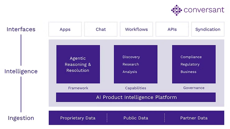 Conversant Product Intelligence Platform